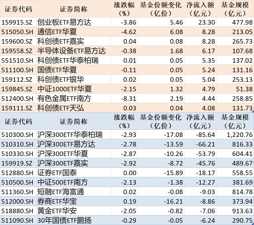 ETF规模速报 | 创业板ETF易方达净流入超23亿元,4只沪深300相关ETF合计净流出超251亿元