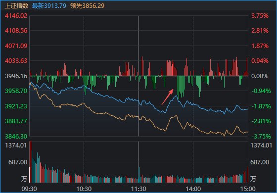 沪指险守3900点,存储龙头一天5次跌停!“二冰”出现后,A股能否修复