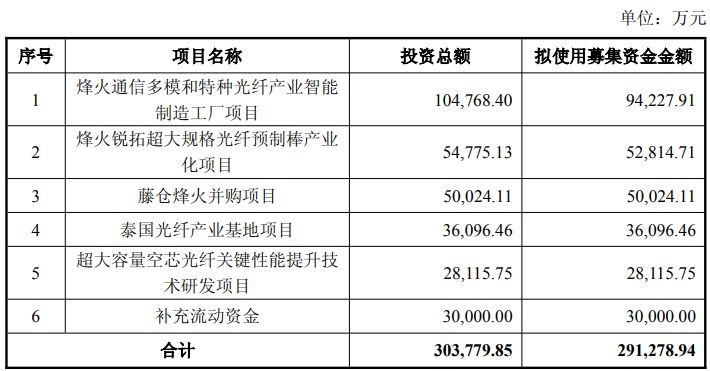 距前次定增落地不足一年,烽火通信再抛29亿元定增预案,近1/3募集资金拟投向多模和特种光纤产业智能制造工厂
