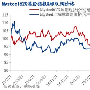 铁水产量环比增加,下期铁矿石价格或偏弱震荡